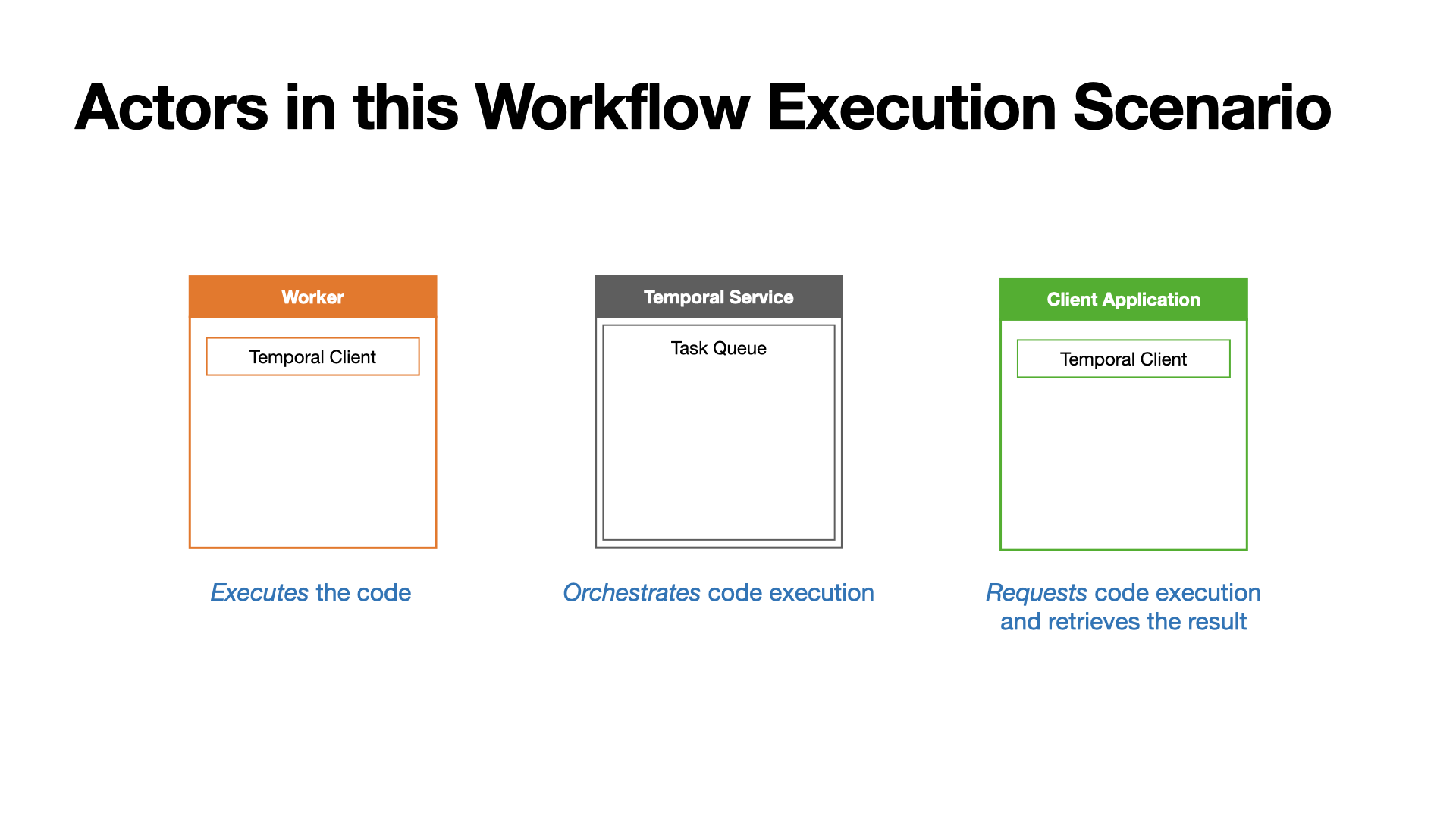 Diagram showing actors in Workflow execution scenario