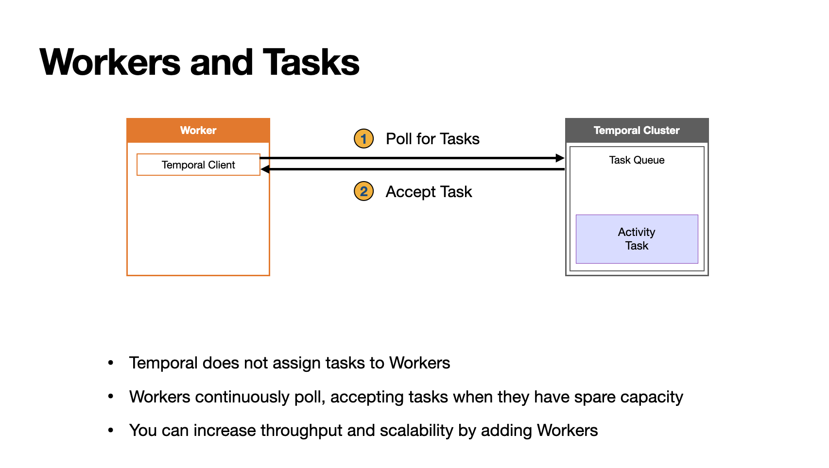Workers polling for and accepting tasks